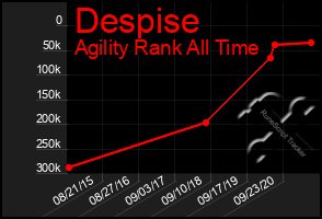 Total Graph of Despise