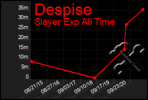 Total Graph of Despise