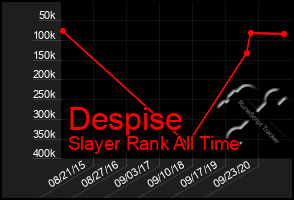 Total Graph of Despise