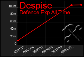 Total Graph of Despise