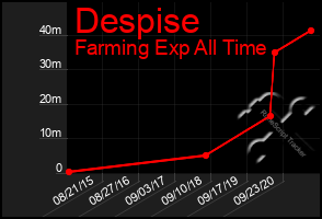 Total Graph of Despise