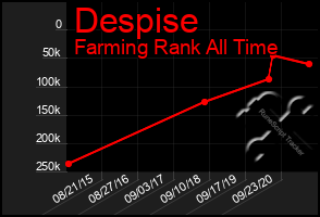 Total Graph of Despise