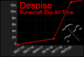 Total Graph of Despise