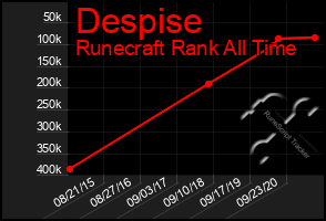 Total Graph of Despise