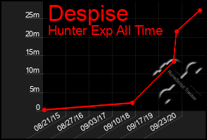 Total Graph of Despise