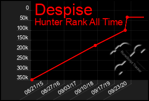 Total Graph of Despise