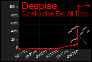 Total Graph of Despise