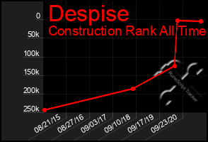 Total Graph of Despise