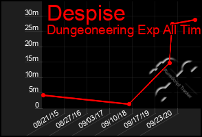 Total Graph of Despise