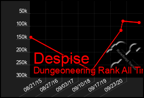 Total Graph of Despise