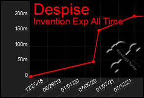 Total Graph of Despise