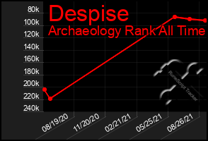 Total Graph of Despise