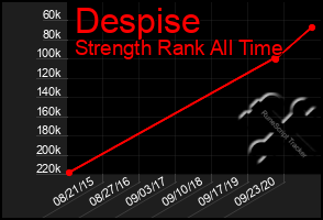 Total Graph of Despise