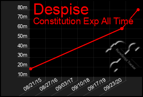 Total Graph of Despise