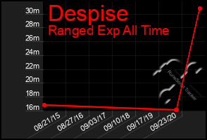 Total Graph of Despise