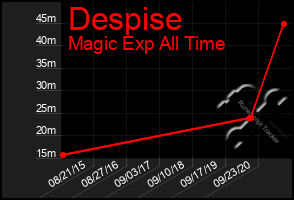 Total Graph of Despise