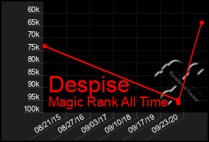 Total Graph of Despise