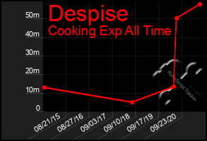 Total Graph of Despise