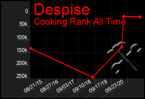 Total Graph of Despise