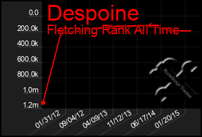 Total Graph of Despoine