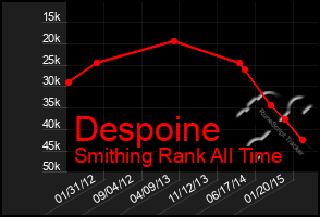 Total Graph of Despoine