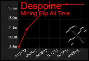 Total Graph of Despoine