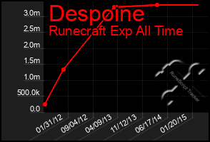 Total Graph of Despoine