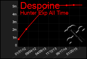 Total Graph of Despoine