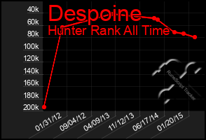 Total Graph of Despoine