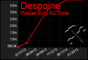 Total Graph of Despoine
