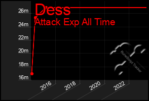 Total Graph of Dess