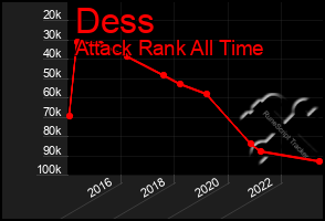 Total Graph of Dess