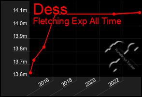 Total Graph of Dess