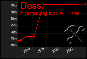 Total Graph of Dess