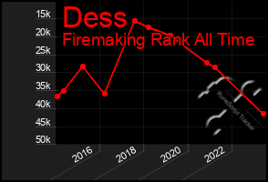 Total Graph of Dess