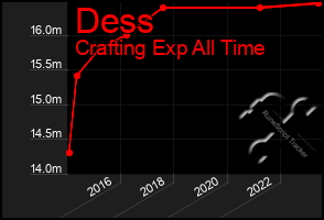 Total Graph of Dess