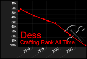 Total Graph of Dess