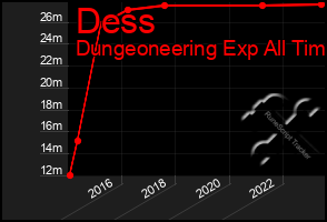 Total Graph of Dess