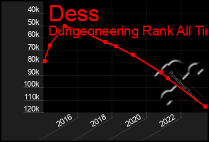 Total Graph of Dess