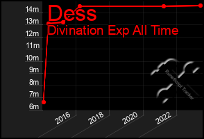 Total Graph of Dess