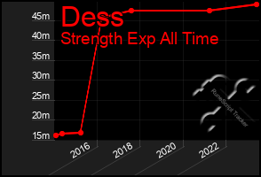 Total Graph of Dess