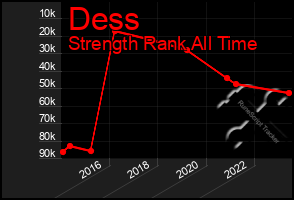 Total Graph of Dess