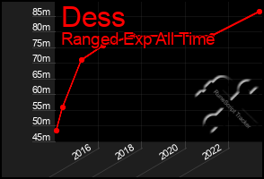 Total Graph of Dess