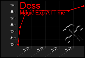 Total Graph of Dess