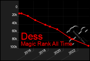 Total Graph of Dess