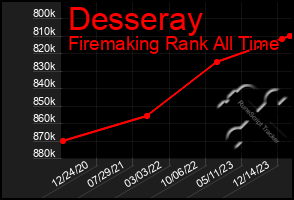 Total Graph of Desseray