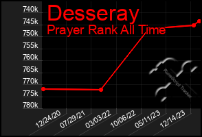 Total Graph of Desseray