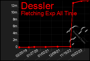 Total Graph of Dessler