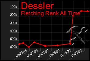 Total Graph of Dessler