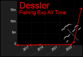 Total Graph of Dessler
